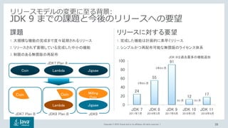 Copyright © 2018, Oracle and/or its affiliates. All rights reserved. |
課題
1. 大規模な機能の完成まで度々延期されるリリース
2. リリースされず蓄積している完成した中小の機能
3. 制限のある無償版の再配布
リリースに対する要望
1. 完成した機能は計画的に素早くリリース
2. シンプルかつ再配布可能な無償版のライセンス体系
39
リリースモデルの変更に至る背景:
JDK 9 までの課題と今後のリリースへの要望
24
55
91
12
17
0
20
40
60
80
100
JDK 7 JDK 8 JDK 9 JDK 10 JDK 11
2011年7月 2014年3月 2017年9月 2018年3月 2018年9月
JDK 9は過去最多の機能追加
3年6ヶ月
2年8ヶ月
6ヶ月 6ヶ月
LambdaCoin Jigsaw
JDK7 Plan B
JDK7 Plan A
Coin Coin
Lambda
JDK8 Plan B
Jigsaw
JDK9
Milling
Coin
 