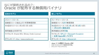 Copyright © 2018, Oracle and/or its affiliates. All rights reserved. |
従来のモデル
メジャー・リリース
後継版リリース後およそ1年間無償更新
年4回のリリース (1月,4月,7月,10月)
商用機能は利用不可
ライセンス: Oracle BCL (Binary Code License)
ダウンロード: http://www.oracle.com
新しいモデル
フィーチャー・リリース
後継版リリースまで無償更新
年6回のリリース (1月,3月,4月,7月,9月,10月)
• 3月と9月に機能追加
商用機能も利用可能
ライセンス: GPLv2 + Classpath Exception
• 公式 OpenJDK バイナリ
ダウンロード: http://jdk.java.net
なにが提供されるの？:
Oracle が配布する無償用バイナリ
42
Java 11 以降の Oracle JDK
OTN ライセンス下で無償利用可能。
ダウンロードは OTN から
 