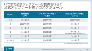 Copyright © 2018, Oracle and/or its affiliates. All rights reserved. |
いつまで公式アップデートは提供される？
公式アップデート終了のスケジュール
リリース 利用開始
(GA)
公式アップデート終了
の通知
公式アップデートの終了
(EoPU)
5.0 2004年5月 2008年4月 2009年10月
6 2006年12月 2011年2月 2013年2月
7 2011年7月 2014年3月 2015年4月
8 2014年3月 2017年9月 2019年1月
(non-corporate desktop use 2020年12月)
9 2017年9月 2017年9月 2018年3月
10 (18.3) 2018年3月 2018年3月 2018年9月
48
http://www.oracle.com/technetwork/java/eol-135779.html
 