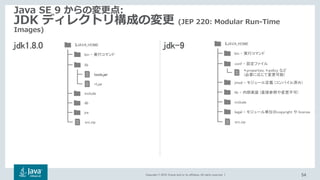 Copyright © 2018, Oracle and/or its affiliates. All rights reserved. |
jdk1.8.0 jdk-9
Java SE 9 からの変更点:
JDK ディレクトリ構成の変更 (JEP 220: Modular Run-Time
Images)
$JAVA_HOME
bin - 実行コマンド
lib
tools.jar
rt.jar
include
db
jre
src.zip
$JAVA_HOME
bin - 実行コマンド
conf - 設定ファイル
jmod - モジュール定義 (コンパイル済み)
lib - 内部実装 (直接参照や変更不可)
*.properties, *.policy など
(必要に応じて変更可能)
include
legal – モジュール単位のcopyright や license
src.zip
54
 