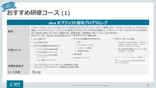 Copyright © 2018, Oracle and/or its affiliates. All rights reserved. |
おすすめ研修コース (1)
Java オブジェクト指向プログラミング
概要
このコースでは、Java によるオブジェクト指向プログラミングにフォーカスして説明します。クラスとインスタンス、カプセル化、
継承、ポリモフィズムなど、オブジェクト指向プログラミングに不可欠な知識から、デザインパーターンなどオブジェクト指向に
おける設計の考え方と UML の書き方を、演習を通して実践的に身につけることができます。
【注】このコースは、「Java SE 7/8 プログラミング I」コースをカスタマイズして実施します。
学習トピック
 Java 言語入門
 Java 言語の文法
 オブジェクト指向プログラミング 1
 オブジェクト指向の概念の理解
 クラスの定義とインスタンス化
 メソッド・コンストラクタの定義と
オーバーロード
 static 変数と static メソッド
 オブジェクト指向プログラミング 2
 継承
 メソッドのオーバーライド
 インタフェースの使用
 参照型の型変換
 例外処理
 java.lang パッケージ
 デザインパターンと UML
 Composite / Factory Method / Strategy /
Singleton / Adapter / Builder / Visitor /
Observer / Command / Façade
 UML の基本的な書き方 (ユースケース図,
クラス図, シーケンス図)
受講前提条件
• 「Java プログラミング for ビギナーズ」受講相当の知識
• 「Java SE 7/8 プログラミング I 」受講相当の知識 (推奨)
コース日数 ３日間
63
※1 太字でハイライトした章に重点をおいて講義を行いま
す。
※2「デザインパターンと UML 」の章は、補足資料を使用
します。それ以外の章は「Java SE 7 プログラミング I」コー
スのテキストを使用します。
 