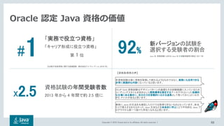 Copyright © 2018, Oracle and/or its affiliates. All rights reserved. |
「実務で役立つ資格」
「キャリア形成に役立つ資格」
第 1 位
新バージョンの試験を
選択する受験者の割合
資格試験の年間受験者数
2013 年から 4 年間で約 2.5 倍に
Oracle 認定 Java 資格の価値
#1 【出典】IT技術資格に関する意識調査 - 株式会社アイ・ティ・アール (2016 年)
X2.5
92% Java SE 資格試験に占める Java SE 8 試験受験者の割合 (2017 年)
本資格試験は単に資格を取得して終わるようなものではなく、実務にも活用できる
非常に実践的な内容になっていると思います。
OCJP Gold 資格試験はデザインパターンの基礎もその試験範囲に入っているため
コーディングスタイルを初めとした開発標準を規定するアーキテクトといった指導的
な立場にある場合に、自分の力を客観的にはかる道具として取っておくことには大
きな メリットがあると思います。
単純に Java の文法を丸暗記しただけでは取得できないものとなっています。体当
たりで覚えざるをえなかった Java 文法などを体系的に学ぶことで平均的な Java プ
ログラマから頭一つ抜けた存在になれると思います。
【資格取得者の声】
69
 