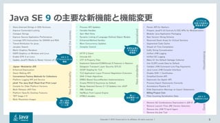 Copyright © 2018, Oracle and/or its affiliates. All rights reserved. |
Java SE 9 の主要な新機能と機能変更
BehindthescenesNewfunctionality
SpecializedNewstandards
HousekeepingGone
• Store Interned Strings in CDS Archives
• Improve Contended Locking
• Compact Strings
• Improve Secure Application Performance
• Leverage CPU Instructions for GHASH and RSA
• Tiered Attribution for javac
• Javadoc Search
• Marlin Graphics Renderer
• HiDPI Graphics on Windows and Linux
• Enable GTK 3 on Linux
• Update JavaFX/Media to Newer Version of GStreamer
• Jigsaw –Modularize JDK
• Enhanced Deprecation
• Stack-Walking API
• Convenience Factory Methods for Collections
• Platform Logging API and Service
• jshell: The Java Shell (Read-Eval-Print Loop)
• Compile for Older Platform Versions
• Multi-Release JAR Files
• Platform-Specific Desktop Features
• TIFF Image I/O
• Multi-Resolution Images
• Process API Updates
• Variable Handles
• Spin-Wait Hints
• Dynamic Linking of Language-Defined Object Models
• Enhanced Method Handles
• More Concurrency Updates
• Compiler Control
• HTTP 2 Client
• Unicode 8.0
• UTF-8 Property Files
• Implement Selected ECMAScript 6 Features in Nashorn
• Datagram Transport Layer Security (DTLS)
• OCSP Stapling for TLS
• TLS Application-Layer Protocol Negotiation Extension
• SHA-3 Hash Algorithms
• DRBG-Based SecureRandom Implementations
• Create PKCS12 Keystores by Default
• Merge Selected Xerces 2.11.0 Updates into JAXP
• XML Catalogs
• HarfBuzz Font-Layout Engine
• HTML5 Javadoc
• Parser API for Nashorn
• Prepare JavaFX UI Controls & CSS APIs for Modularization
• Modular Java Application Packaging
• New Version-String Scheme
• Reserved Stack Areas for Critical Sections
• Segmented Code Cache
• Ahead-of-Time Compilation
• Indify String Concatenation
• Unified JVM Logging
• Unified GC Logging
• Make G1 the Default Garbage Collector
• Use CLDR Locale Data by Default
• Validate JVM Command-Line Flag Arguments
• Java-Level JVM Compiler Interface
• Disable SHA-1 Certificates
• Simplified Doclet API
• Deprecate the Applet API
• Process Import Statements Correctly
• Annotations Pipeline 2.0
• Elide Deprecation Warnings on Import Statements
• Milling Project Coin
• Filter Incoming Serialization Data
• Remove GC Combinations Deprecated in JDK 8
• Remove Launch-Time JRE Version Selection
• Remove the JVM TI hprof Agent
• Remove the jhat Tool
JDK 9 で
デフォルトになった
機能
新しく追加
された機能/
ツール群
新しい
技術標準への
対応
変更を必要と
する高度な
新機能
ライブラリの
改善や内部的な
実装変更など
JDK 9 で
削除されたもの
9
 