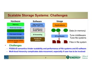 Scalable Storage Systems: Challenges
7
Memory
Disk-based storage
Archival storage (HPSS
tape)
Shared burst buffer
Hardware
Node-local storage
Campaign storage
Software
High-level I/O lib
(netCDF, HDF5, etc.)
IO middleware
(POSIX, MPI-IO)
IO forwarding
Parallel file
systems
Applications
Usage
… Data (in memory)
IO software
… Files in file system
•  Challenges
–  POSIX-IO semantics hinder scalability and performance of file systems and IO software
–  Multi-level hierarchy complicates data movement, especially if user has to be involved
Tune middleware
Tune file systems
 