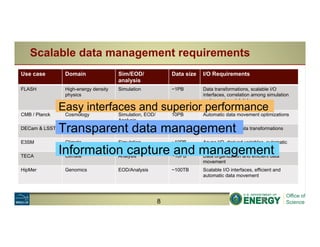 Scalable data management requirements
Use case Domain Sim/EOD/
analysis
Data size I/O Requirements
FLASH High-energy density
physics
Simulation ~1PB Data transformations, scalable I/O
interfaces, correlation among simulation
and experimental data
CMB / Planck Cosmology Simulation, EOD/
Analysis
10PB Automatic data movement optimizations
DECam & LSST Cosmology EOD/Analysis ~10TB Easy interfaces, data transformations
E3SM Climate Simulation ~10PB Async I/O, derived variables, automatic
data movement
TECA Climate Analysis ~10PB Data organization and efficient data
movement
HipMer Genomics EOD/Analysis ~100TB Scalable I/O interfaces, efficient and
automatic data movement
8
Easy interfaces and superior performance
Transparent data management
Information capture and management
8
 