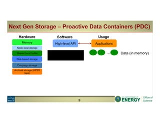 Next Gen Storage – Proactive Data Containers (PDC)
Memory
Disk-based storage
Archival storage (HPSS
tape)
Shared burst buffer
Hardware
Node-local storage
Campaign storage
Software
High-level API Applications
Usage
… Data (in memory)
9
 