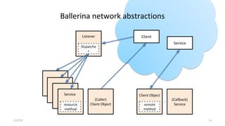 Ballerina network abstractions
11/5/19 12
Service
Service
Service
Dispatche
r
Listener Client
Service
(Caller)
Client Object
(Callback)
Serviceresource
method
Service
remote
method
Client Object
 