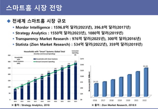스마트홈 시장 전망
 전세계 스마트홈 시장 규모
※ 출처 : Strategy Analytics, 2018
 Mordor Intelligence : 1596.8억 달러(2023년), 396.8억 달러(2017년)
 Strategy Analytics : 1550억 달러(2023년), 1080억 달러(2019년)
 Transparency Market Research : 976억 달러(2025년), 300억 달러(2016년)
 Statista (Zion Market Research) : 534억 달러(2022년), 359억 달러(2019년)
※ 출처 : Zion Market Research, 2018.9
 