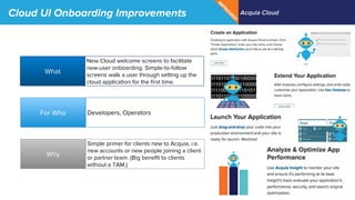 Cloud UI Onboarding Improvements Acquia Cloud
What
Why
For Who
New Cloud welcome screens to facilitate
new-user onboarding. Simple-to-follow
screens walk a user through setting up the
cloud application for the first time.
Developers, Operators
Simple primer for clients new to Acquia, i.e.
new accounts or new people joining a client
or partner team. (Big benefit to clients
without a TAM.)
N
EW
!
IM
PRO
VED
!
 