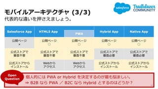 代表的な違いを押さえましょう。
Native AppHybrid AppHTML5 App
PWA
Salesforce App
モバイルアーキテクチャ (3/3)
10
公開ページ
○
公開ページ
○
公開ページ
○
公開ページ
○
公開ページ
×
公式ストアから
インストール
公式ストアで
審査必要
公式ストアで
審査必要
公式ストアで
審査不要
公式ストアで
審査不要
公式ストアで
審査不要
Webから
アクセス
Webから
アクセス
公式ストアから
インストール
公式ストアから
インストール
個人的には PWA or Hybrid を決定するのが最も悩ましい。
⇒ B2B なら PWA ／ B2C なら Hybrid とするのはどうか？
Open
Question
 