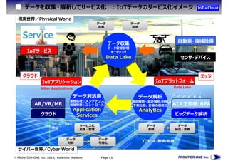  FRONTIER-ONE Inc. 2019, Keiichiro Nabeno Page 43
データを収集・解析してサービス化 :IoTデータのサービス化イメージ
データ収集
データ保管管理
モニタリング
Data Lake
データ解析
原因解明・統計解析/分析
予実比較、計画の最適化
Analytics
データ利活用
業務処理:メンテナンス
機器制御:コントロール
Application
Services
ヒト・作業ヒト・作業
データ
収集
データ
蓄積
データ
転送
データ
抽出・変換
データ
分析
データ
可視化
センサ・デバイス
IoTアプリケーション IoTプラットフォーム
サービス化
処理・管理
IoTデータの見える化
モニタリング、
メンテナンス、コントロール
シミュレーション
予知
プロトコル・無線/有線
Killer Applications
プロトコル・無線/有線
自動車・機械設備
エッジクラウド
IoTサービス
クラウド ビッグデータ解析
AI人工知能・RPAAR/VR/MR
現実世界／Physical World
サイバー世界／Cyber World
Data Lake
IoT＋Cloud
 