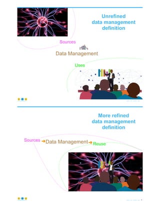 © Copyright 2020 by Peter Aiken Slide #
7
https://plusanythingawesome.com
Unrefined
data management
definition
Sources
Uses
Data Management
© Copyright 2020 by Peter Aiken Slide # 8https://plusanythingawesome.com
More refined
data management
definition
Sources
ReuseData Management➜ ➜
 
