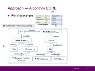  Running example
ISWC 2020 10
Approach --- Algorithm CORE
United States (US)
United Kindom (UK)
Montana (MT)
Yellowstone National
Park (YSNP)
isLocatedIn
BBC
headquarters
Yellowstone (YS) The Trip (TT)
Q: united states yellowstone park trip
Ohio
country
London
country
producedBy
G7
member
member
producedBy
country
G
 