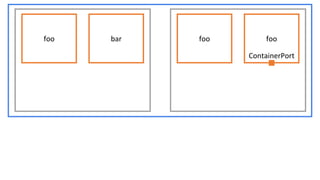 foofoobarfoo
ContainerPort
 