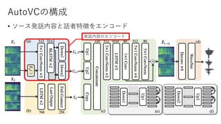 AutoVCの構成
• ソース発話内容と話者特徴をエンコード
発話内容のエンコード
 