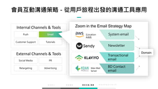 會員互動溝通策略 - 從用戶旅程出發的溝通工具應用
會 員 互 動 / 溝 通
Internal Channels & Tools
Push Email
Customer Support Tutorials
External Channels & Tools
Social Media PR
Retargeting Advertising
System email(Location
A&B)
Transactional
email
Kdan Mail
Server
BD Contact
email
Newsletter
Domain
Zoom in the Email Strategy Map
 