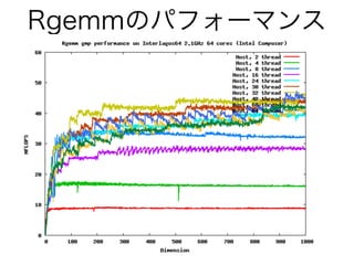 Rgemmのパフォーマンス
 