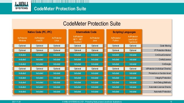CodeMeter Protection Suite
CmDongle
CmActLicense
CmCloudContainer
Integrity Protection
Code Moving
CodeMeter Protection Suite
2021-11-24 © WIBU-SYSTEMS AG 2021 - Protecting Node.js-based JavaScript Applications 19
Automatic License Checks
Protection on function level
Automatic Protection
Anti-Debug Methods
IxProtector (Individual Checks)
IP Protection Modus
Native Code (PC, IPC)
Included
AxProtector
Windows
AxProtector
macOS
AxProtector
Linux
Scripting Languages
Intermediate Code
AxProtector
Java
. AxProtector
.NET / .NET
Standard
AxProtector
JavaScript /
TypeScript
AxProtector
Python
Optional
Included
Included
Included
Included
Included
Included
Included
Optional
Optional
Included
Optional
Included
Included
Included
Included
Included
Included
Included
Optional
Optional
Included
Optional
Included
Included
Included
Included
Included
Included
Included
Optional
Optional
Included
Optional
Included
Included
Included
Included
Included
Included
Included
Optional
Optional
Included
Optional
Included
Included
Included
Included
Included
Included
Included
Optional
Optional
Included
Optional
Included
Included
Included
Included
Included
Included
Included
Optional
Optional
Included
Optional
Included
Included
Included
Included
Included
Included
Included
Optional
Optional
 