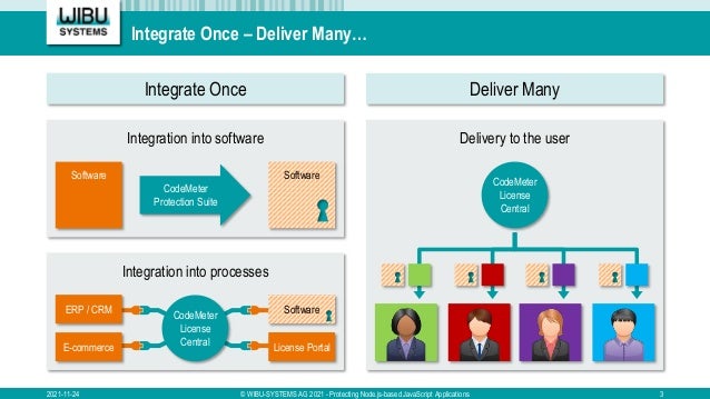 Delivery to the user
Integration into processes
Integrate Once – Deliver Many…
2021-11-24 © WIBU-SYSTEMS AG 2021 - Protecting Node.js-based JavaScript Applications 3
Integration into software
Software Software
CodeMeter
Protection Suite
Integrate Once Deliver Many
ERP / CRM
E-commerce
CodeMeter
License
Central
Software
License Portal
CodeMeter
License
Central
 