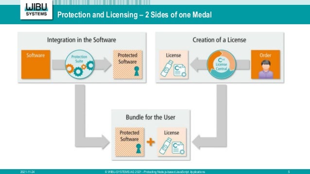 Protection and Licensing – 2 Sides of one Medal
2021-11-24 © WIBU-SYSTEMS AG 2021 - Protecting Node.js-based JavaScript Applications 5
 