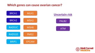 Which genes can cause ovarian cancer?
BRCA1
BRCA2
RAD51C
RAD51D
BRIP1
MLH1
MSH2
MSH6
PMS2
EPCAM
PALB2
ATM
Uncertain risk
 