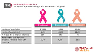 Breast cancer
Numbers of cases (2020)
Number of deaths (2020)
% of cases due to inherited conditions
# of cases that could have been
prevented / detected earlier with
screening
Ovarian cancer
21,750
13,940
20%
4,350
Uterine cancer
65,620
12,590
3%
1968
276,480
42,170
10%
27,648
 