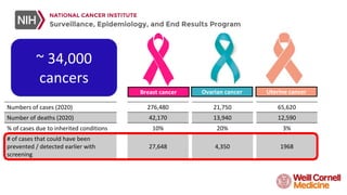 Breast cancer
Numbers of cases (2020)
Number of deaths (2020)
% of cases due to inherited conditions
# of cases that could have been
prevented / detected earlier with
screening
Ovarian cancer
21,750
13,940
20%
4,350
Uterine cancer
65,620
12,590
3%
1968
276,480
42,170
10%
27,648
~ 34,000
cancers
 