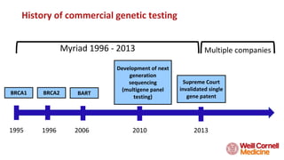 History of commercial genetic testing
1995
Myriad 1996 - 2013 Multiple companies
BRCA1
1996
BRCA2
2006
BART
Development of next
generation
sequencing
(multigene panel
testing)
2010
Supreme Court
invalidated single
gene patent
2013
 