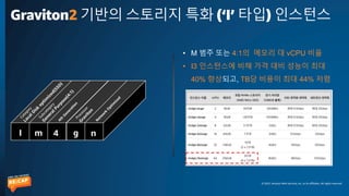 © 2022, Amazon Web Services, Inc. or its affiliates. All rights reserved.
Graviton2 기반의 스토리지 특화 (‘I’ 타입) 인스턴스
S
u
b
c
a
t
e
g
o
r
y
G
e
n
e
r
a
l
P
u
r
p
o
s
e
(
4
:
1
)
C
a
t
e
g
o
r
y
L
o
c
a
l
D
i
s
k
o
p
t
i
m
i
z
e
d
(
S
S
D
)
I m 4 g n
4
t
h
G
e
n
e
r
a
t
i
o
n
P
r
o
c
e
s
s
o
r
G
r
a
v
i
t
o
n
N
e
t
w
o
r
k
O
p
t
i
m
i
z
e
d
• M 범주 또는 4:1의 메모리 대 vCPU 비율
• I3 인스턴스에 비해 가격 대비 성능이 최대
40% 향상되고, TB당 비용이 최대 44% 저렴
 