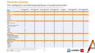 - 17 -
Détail des résultats
Par catégories sociodémographiques et professionnelles
Estimez-vous que la réélection d’Emmanuel Macron est une bonne ou une mauvaise chose pour la France ?
* Résultats à interpréter avec prudence compte-tenu des effectifs de répondants
En % Une très bonne chose Une assez bonne chose Une assez mauvaise chose Une très mauvaise chose Sans opinion TOTAL « BONNE CHOSE » TOTAL « MAUVAISE CHOSE »
Ensemble 14 31 27 28 <1 45 55
SEXE DU REPONDANT
Homme 16 31 26 26 1 47 52
Femme 13 31 27 29 0 44 56
AGE DU REPONDANT
18-24 ans (*) 16 35 26 21 2 51 47
25-34 ans 9 33 22 35 1 42 57
35-49 ans 9 36 23 32 0 45 55
50-64 ans 13 25 32 30 0 38 62
65 ans et plus 23 29 28 20 0 52 48
PROFESSION DU REPONDANT
Actifs 11 33 25 30 1 44 55
Artisan, commerçant (*) 19 30 19 32 0 49 51
CSP+ 15 39 25 20 1 54 45
Cadre, profession intellectuelle sup. 16 34 27 22 1 50 49
Profession intermédiaire 14 43 23 18 2 57 41
CSP- 7 28 26 39 0 35 65
Employé 5 31 28 36 0 36 64
Ouvrier 10 23 23 44 0 33 67
Inactifs 19 28 30 23 0 47 53
Retraité 23 28 29 20 0 51 49
Autre Inactif 9 29 32 30 0 38 62
CATEGORIE D'AGGLOMERATION
Communes rurales 9 34 25 31 1 43 56
Communes urbaines de province 16 29 26 29 0 45 55
De 2.000 à moins de 20.000 hab. 15 24 26 35 0 39 61
De 20.000 à moins de 100.000 hab. 18 28 25 28 1 46 53
100.000 hab. et plus 16 33 26 25 0 49 51
Agglomération parisienne 16 33 33 18 0 49 51
REGION DE RESIDENCE (UDA5)
Région parisienne 15 35 30 20 0 50 50
Province 14 30 26 29 1 44 55
Nord-est 17 22 27 34 0 39 61
Nord-ouest 14 33 26 25 2 47 51
Sud-ouest 15 31 19 35 0 46 54
Sud-est 12 34 27 27 0 46 54
Les Français et la réélection d’Emmanuel Macron
27 avril 2022
 