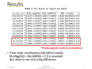 ©M.HIRANO & Izumi Lab.
Results
PRIMA2022
• If the order simultaneity (10) affects totally,
NLL(AggOG) = NLL(ABOG) + 2.3 is assumed.
But, there is not such a big difference.
↑totally opposite results to our hypothesis
11/17/2022 15
 