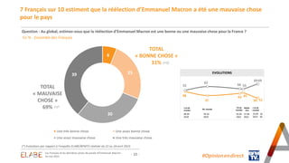 6
25
30
39
Une très bonne chose Une assez bonne chose
Une assez mauvaise chose Une très mauvaise chose
- 10 -
7 Français sur 10 estiment que la réélection d’Emmanuel Macron a été une mauvaise chose
pour le pays
Question : Au global, estimez-vous que la réélection d’Emmanuel Macron est une bonne ou une mauvaise chose pour la France ?
En % - Ensemble des Français
TOTAL
« MAUVAISE
CHOSE »
69%
TOTAL
« BONNE CHOSE »
31%
48
37
43 45
30 31
52
62
56 55
69
69
EVOLUTIONS
09.04
2018
29.10
2019
02.02
2022
1 an de
mandat
Mi- mandat
27.04
2022
Fin de
mandat
Réélec
-tion
#Opinion.en.direct
(*) Evolutions par rapport à l’enquête ELABE/BFMTV réalisée du 22 au 24 avril 2023.
24.04
2023
1 an de
mandat
(=)*
(+1)
16.
05
Les Français et les dernières prises de parole d’Emmanuel Macron
16 mai 2023
 