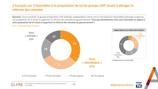 36
31
18
15
Très favorable Plutôt favorable Plutôt opposé Très opposé
Total
« OPPOSÉ »
33%
Total
« FAVORABLE »
67%
- 18 -
2 Français sur 3 favorables à la proposition de loi du groupe LIOT visant à abroger la
réforme des retraites
Question : 8 juin prochain, le groupe d’opposition LIOT (Libertés, Indépendants, Outre-mer et Territoires) à l’Assemblée nationale va déposer
une proposition de loi visant à supprimer la réforme des retraites du gouvernement. Vous personnellement, êtes-vous favorable ou opposé à
cette proposition de loi visant à supprimer la réforme des retraites du gouvernement ?
En % - Ensemble des Français
#Opinion.en.direct
Les Français et les dernières prises de parole d’Emmanuel Macron
16 mai 2023
6
25
25
44
Total
« OPPOSÉ »
69%
Total
« FAVORABLE »
31%
Rappel opinion sur la réforme des retraites*
(*) Mesure du 15 au 16 avril 2023
 