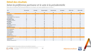 - 20 -
Détail des résultats
Selon la préférence partisane et le vote à la présidentielle
Avez-vous le sentiment qu’Emmanuel Macron a un projet, une vision globale pour la France ?
* Résultats à interpréter avec prudence compte-tenu des effectifs de répondants
En % Oui, tout à fait Oui, plutôt Non, pas vraiment Non, pas du tout Sans opinion TOTAL « OUI » TOTAL « NON »
Ensemble 9 27 35 29 0 36 64
PREFERENCE PARTISANE
TOTAL GAUCHE 7 26 41 25 1 33 66
La France Insoumise 10 13 53 24 0 23 77
Europe Ecologie-Les Verts / Génération.s 2 31 45 22 0 33 67
Le Parti socialiste 10 38 30 22 0 48 52
TOTAL LREM ET ALLIÉS 30 58 10 2 0 88 12
La République en Marche ! 34 59 4 2 1 93 6
TOTAL DROITE 9 34 30 27 0 43 57
Les Républicains 8 32 31 29 0 40 60
TOTAL RN/R! 6 11 30 53 0 17 83
Le Rassemblement National 4 13 30 53 0 17 83
Reconquête! (*) 8 7 35 50 0 15 85
Sans préférence partisane 5 26 40 29 0 31 69
VOTE PRESIDENTIELLE 2022 (1ER TOUR)
Jean-Luc MELENCHON 7 13 43 37 0 20 80
Yannick JADOT (*) 2 34 50 13 1 36 63
Emmanuel MACRON 23 58 17 2 0 81 19
Valérie PECRESSE (*) 8 37 37 18 0 45 55
Marine LE PEN 5 14 30 51 0 19 81
Éric ZEMMOUR (*) 5 5 32 58 0 10 90
Abstention, vote blanc ou nul 4 27 42 27 0 31 69
VOTE PRESIDENTIELLE 2022 (2ND TOUR)
Emmanuel MACRON 14 49 27 10 0 63 37
Marine LE PEN 5 9 34 52 0 14 86
Abstention, vote blanc ou nul 5 19 44 32 0 24 76
#Opinion.en.direct
Les Français et les dernières prises de parole d’Emmanuel Macron
16 mai 2023
 