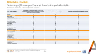 - 28 -
Détail des résultats
Selon la préférence partisane et le vote à la présidentielle
Pour chacune d’entre elles, y êtes-vous favorable ou opposé ?
En % - TOTAL « FAVORABLE »
La prolongation du trimestre anti-inflation (engagement des
principaux distributeurs français à ne pas augmenter les prix d'une
sélection libre de produits du quotidien)
Une baisse d'impôts pour les classes moyennes
(2 milliards d'euros d'ici 2027)
La formation, sur le territoire français, de pilotes ukrainiens
Ensemble 87 86 52
PREFERENCE PARTISANE
TOTAL GAUCHE 89 84 59
La France Insoumise 92 78 38
Europe Ecologie-Les Verts / Génération.s 89 88 70
Le Parti socialiste 88 87 69
TOTAL LREM ET ALLIÉS 99 93 82
La République en Marche ! 100 93 85
TOTAL DROITE 87 89 58
Les Républicains 86 88 56
TOTAL RN/R! 84 86 33
Le Rassemblement National 83 84 36
Reconquête! (*) 91 95 25
Sans préférence partisane 83 86 47
VOTE PRESIDENTIELLE 2022 (1ER TOUR)
Jean-Luc MELENCHON 87 80 47
Yannick JADOT (*) 98 96 85
Emmanuel MACRON 97 96 77
Valérie PECRESSE (*) 89 92 67
Marine LE PEN 83 83 36
Éric ZEMMOUR (*) 85 85 25
Abstention, vote blanc ou nul 82 84 46
VOTE PRESIDENTIELLE 2022 (2ND TOUR)
Emmanuel MACRON 95 92 72
Marine LE PEN 82 85 33
Abstention, vote blanc ou nul 83 83 46
#Opinion.en.direct
* Résultats à interpréter avec prudence compte-tenu des effectifs de répondants
Les Français et les dernières prises de parole d’Emmanuel Macron
16 mai 2023
 