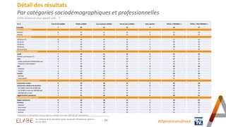 - 29 -
Détail des résultats
Par catégories sociodémographiques et professionnelles
Cette annonce vous parait-elle… ?
En % Tout à fait crédible Plutôt crédible Pas vraiment crédible Pas du tout crédible Sans opinion TOTAL « CREDIBLE » TOTAL « PAS CREDIBLE »
Ensemble 7 36 41 16 0 43 57
SEXE DU REPONDANT
Homme 8 33 41 18 0 41 59
Femme 7 38 41 14 0 45 55
AGE DU REPONDANT
18-24 ans (*) 8 29 47 16 0 37 63
25-34 ans 8 31 42 18 1 39 60
35-49 ans 7 38 37 18 0 45 55
50-64 ans 5 33 43 19 0 38 62
65 ans et plus 9 42 39 10 0 51 49
PROFESSION DU REPONDANT
Actifs 7 34 41 18 0 41 59
Artisan, commerçant (*) 8 35 40 17 0 43 57
CSP+ 6 41 40 13 0 47 53
Cadre, profession intellectuelle sup. 5 37 41 16 1 42 57
Profession intermédiaire 7 43 39 11 0 50 50
CSP- 6 29 42 23 0 35 65
Employé 5 33 37 25 0 38 62
Ouvrier 8 24 48 19 1 32 67
Inactifs 9 37 41 13 0 46 54
Retraité 9 39 41 11 0 48 52
Autre Inactif 8 33 41 18 0 41 59
CATEGORIE D'AGGLOMERATION
Communes rurales 6 36 44 14 0 42 58
Communes urbaines de province 8 37 38 17 0 45 55
De 2.000 à moins de 20.000 hab. 8 38 38 15 1 46 53
De 20.000 à moins de 100.000 hab. 11 40 33 16 0 51 49
100.000 hab. et plus 6 35 41 18 0 41 59
Agglomération parisienne 7 31 46 16 0 38 62
REGION DE RESIDENCE (UDA5)
Région parisienne 6 30 48 15 1 36 63
Province 8 37 39 16 0 45 55
Nord-est 8 39 37 16 0 47 53
Nord-ouest 6 42 40 12 0 48 52
Sud-ouest 8 31 43 18 0 39 61
Sud-est 9 33 39 18 1 42 57
#Opinion.en.direct
* Résultats à interpréter avec prudence compte-tenu des effectifs de répondants
Les Français et les dernières prises de parole d’Emmanuel Macron
16 mai 2023
 