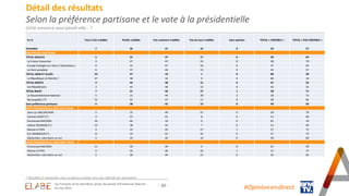 - 30 -
Détail des résultats
Selon la préférence partisane et le vote à la présidentielle
Cette annonce vous parait-elle… ?
En % Tout à fait crédible Plutôt crédible Pas vraiment crédible Pas du tout crédible Sans opinion TOTAL « CREDIBLE » TOTAL « PAS CREDIBLE »
Ensemble 7 36 41 16 0 43 57
PREFERENCE PARTISANE
TOTAL GAUCHE 5 31 47 17 0 36 64
La France Insoumise 3 27 47 23 0 30 70
Europe Ecologie-Les Verts / Génération.s 6 31 47 16 0 37 63
Le Parti socialiste 6 37 44 13 0 43 57
TOTAL LREM ET ALLIÉS 23 57 19 1 0 80 20
La République en Marche ! 27 58 16 0 0 84 16
TOTAL DROITE 4 43 38 15 0 47 53
Les Républicains 2 43 40 15 0 45 55
TOTAL RN/R! 7 21 44 27 1 28 71
Le Rassemblement National 5 21 44 28 2 26 72
Reconquête! (*) 21 15 47 17 0 36 64
Sans préférence partisane 6 38 42 14 0 44 56
VOTE PRESIDENTIELLE 2022 (1ER TOUR)
Jean-Luc MELENCHON 5 25 49 21 0 30 70
Yannick JADOT (*) 4 47 41 8 0 51 49
Emmanuel MACRON 16 64 19 0 0 81 19
Valérie PECRESSE (*) 13 38 42 7 0 51 49
Marine LE PEN 4 23 45 27 1 27 72
Éric ZEMMOUR (*) 8 19 41 32 0 27 73
Abstention, vote blanc ou nul 5 35 44 16 0 40 60
VOTE PRESIDENTIELLE 2022 (2ND TOUR)
Emmanuel MACRON 11 50 34 5 0 61 39
Marine LE PEN 5 22 46 26 1 27 72
Abstention, vote blanc ou nul 5 30 44 21 0 35 65
#Opinion.en.direct
* Résultats à interpréter avec prudence compte-tenu des effectifs de répondants
Les Français et les dernières prises de parole d’Emmanuel Macron
16 mai 2023
 