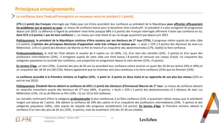 Principaux enseignements
- 4 -
L'Observatoire politique – Octobre 2023
05/10/2023
La confiance dans l’exécutif enregistre un nouveau recul en octobre (-1 point).
27% (-1 point) des Français interrogés par Elabe pour Les Echos accordent leur confiance au président de la République pour affronter efficacement
les problèmes qui se posent au pays. Le niveau de confiance baisse pour le deuxième mois consécutif ; le président n’a plus enregistré de progression
depuis juin 2023. La défiance à l’égard du président reste forte puisque 68% (+2 points) des Français interrogés affirment n’avoir pas confiance en lui,
dont 41% (+2 points) « pas du tout confiance » ; un niveau qui reste élevé et qui ne bouge quasiment pas depuis juin 2023.
Politiquement, le président de la République continue d’être soutenu par ses électeurs de 1er tour (77%), il progresse même auprès de cette cible
(+2 points). L’opinion des principaux électorats d’opposition reste très critique et évolue peu : « seuls » 12% (-3 points) des électeurs de Jean-Luc
Mélenchon, 11% (+1 point) des électeurs de Marine Le Pen et moins d’un cinquième des abstentionnistes (17%, stable) lui font confiance.
Professionnellement, le chef de l’Etat obtient le soutien de 4 cadres sur 10 (40%, +1), d’un tiers des retraités (32%, -2 points) et d’un quart des
professions intermédiaires (25%) ; il enregistre auprès de cette cible une forte baisse (-8 points) et retrouve son niveau d’août. Un cinquième des
catégories populaires lui accorde leur confiance, une proportion en progression depuis le mois dernier (21%, +5 points).
En termes d’âge, un tiers (33%, -3 points) des plus de 65 ans lui accordent leur confiance contre environ un quart des 35-64 ans (entre 24% et 30%) et
un cinquième des 18-34 ans (20-21%). Notons également que les hommes sont plus nombreux à lui faire confiance (31%) que les femmes (23%).
La confiance accordée à la Première ministre se fragilise (23%, -1 point et -3 points en deux mois) et se rapproche de son plus bas niveau (22% en
avril et mai 2023).
Politiquement, Elisabeth Borne obtient la confiance de 63% (-1 point) des électeurs d’Emmanuel Macron de 1er tour. Le niveau de confiance devient
en revanche minoritaire auprès des électeurs de 2nd tour (46%, -4 points). « Seuls » 15% (-1 point) des abstentionnistes et 1 électeur de Jean Luc
Mélenchon (12%, +3) ou de Marine Le Pen (10%, +1) sur 10 lui fait confiance.
Les retraités continuent d’être la catégorie professionnelle la plus nombreuse à lui faire confiance (31%, à quasiment même niveau que le président)
malgré une baisse de 7 points. Elle obtient la confiance de 29% des cadres et d’un cinquième des professions intermédiaires (19%, -5 points) et des
catégories populaires (18%), cible auprès de laquelle elle progresse sensiblement (+6 points). En termes d’âge, la Première ministre obtient la
confiance d’un tiers des plus de 65 ans (33%, -6 points), mais de seulement 11% des 25-34 ans (stable).
 