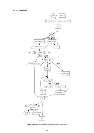 6.4.2 Flowchart
Figure 69: Insert a number at a given location in an array.
89
 