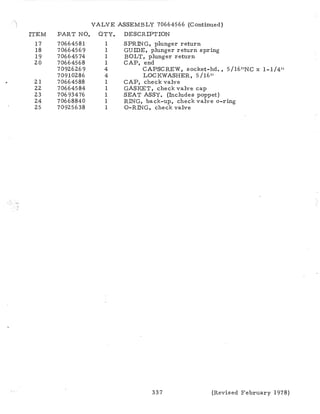 VALVE ASSEMBLY 70664566 (Continued)
ITEM PART NO. QTY. DESCRIPTION
17 70664581 1 SPRING, plunger return
18 70664569 1 GUIDE, plunger return spring
19 70664574 1 BOLT, plunger return
20 70664568 1 CAP, end
70926269 4 CAPSCREW, socket-hd., 5/16"NC x 1-1/4"
70910286 4 LOC KWASHER, 5 /16"
21 70664588 1 CAP, check valve
22 70664584 1 GASKET, check valve cap
23 70693476 1 SEAT ASSY. (Includes poppet)
24 70668840 1 RING, back-up, check valve o-ring
25 70925638 1 0-RING, check valve
337	 (Revised February 1978)
 