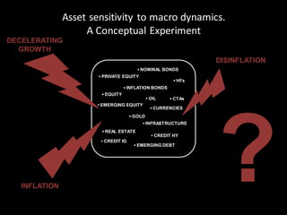 13
Asset sensitivity to macro dynamics.
A Conceptual Experiment
▪ NOMINAL BONDS
▪ INFLATION BONDS
▪ EQUITY
▪ GOLD
▪ OIL
▪ INFRASTRUCTURE
▪ CREDIT IG
▪ CREDIT HY
▪ EMERGING EQUITY
▪ EMERGING DEBT
▪ CURRENCIES
▪ HFs
▪ CTAs
▪ PRIVATE EQUITY
▪ REAL ESTATE
DECELERATING
GROWTH
INFLATION
DISINFLATION
 