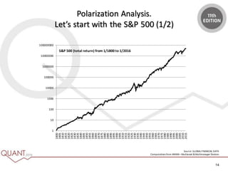 14
Polarization Analysis.
Let’s start with the S&P 500 (1/2)
1
10
100
1000
10000
100000
1000000
10000000
100000000
1800
1805
1810
1815
1820
1825
1830
1835
1840
1845
1850
1855
1860
1865
1870
1875
1880
1885
1890
1895
1900
1905
1910
1915
1920
1925
1930
1935
1940
1945
1950
1955
1960
1965
1970
1975
1980
1985
1990
1995
2000
2005
2010
2015
S&P 500 (total return) from 1/1800 to 1/2016
Source: GLOBALFINANCIAL DATA
Computationsfrom ANIMA–Multiasset &Multimanager Division
 