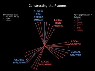 21
Constructing the F-atoms
GLOBAL
INFLATION
GLOBAL
RISK
PREMIA
(MN ptf)
GLOBAL
GROWTH
Three macro axes
 Risk Premia (MN ptf)
 Growth
 Inflation
LOCAL
INFLATION
LOCAL
RISK
PREMIA
LOCAL
GROWTH
7 geographical axes +
1 global
 Global
 US
 Canada
 Eurozone
 UK
 Japan
 Australia
 Emerging
 