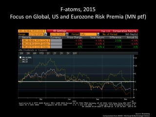 23
F-atoms, 2015
Focus on Global, US and Eurozone Risk Premia (MN ptf)
Source: Bloomberg
Computationsfrom ANIMA–Multiasset &Multimanager Division
 