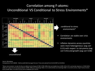 26
Correlation among F-atoms:
Unconditional VS Conditional to Stress Environments*
Source: Bloomberg
Computations from ANIMA – Multiasset& Multimanager Division.Time-series (daily) from31/12/1997 to 5/2/2016.
*Stress environments include:the Russian defaultand collapseof LTMC (7/98, 9/98), Dot-com bubble burst(3/00, 3/01), 9/11 and market downturn of 2002 (9/01,
2/03), US subprimeand collapseof Lehman (9/08, 3/09), Euro Sovereign Debt crisis 1 (3/10,9/10), Euro Sovereign Debt crisis 2 (5/11,6/11), Taper Tantrum (5/13,
6/13), Greek Debt crisis (9/14,5/15),China slowdown (5/15, 8/15)
conditional to stress
environments*
unconditional
 Correlation are stable over crisis
environments
 Inflation dynamics across countries
were more heterogeneous (avg corr
0.15) with respect to risk-premia (avg
corr 0.41) and growth (avg corr 0.48)
 