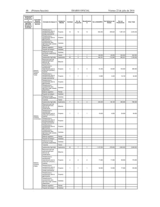 46 (Primera Sección) DIARIO OFICIAL Viernes 22 de julio de 2016
Componente
Proyectos
productivos
o
estratégicos;
agrícolas,
pecuarios,
de pesca y
acuícolas.
Actividad/
Sistema
Producto/
Servicio
Concepto de Apoyo /3
Unidad de
Medida
Cantidad
No. de
Proyectos
Beneficiarios
/2
De la SAGARPA
Del Gobierno del
Estado
De Los
Productores
Gran Total
Infraestructura y
equipamiento para el
acondicionamiento y
manejo poscosecha
Proyecto 12 12 12 822,493 205,623 1,397,218 2,425,334
Infraestructura y
equipamiento para la
agroindustria
Proyecto
Infraestructura y
equipamiento para
agricultura bajo cubierta
(especificar).
Hectárea
Material vegetativo Plantas
Paquete tecnológico Hectárea
Sistema
Producto
(Nopal-
Tuna)
Sistemas de riego
tecnificado (especificar)
Hectárea
Tractores Tractor 1 1 1 160,000 40,000 322,524 522,524
Implementos Agrícolas Implemento 20 5 5 448,161 112,040 560,201 1,120,402
Maquinaria agrícola
especializada para
labranza de
conservación
Máquina
Infraestructura y
equipamiento
especializado para la
producción primaria y
cosecha
Proyecto 3 3 3 91,200 22,800 154,000 268,000
Infraestructura y
equipamiento para el
acondicionamiento y
manejo poscosecha
Proyecto 1 1 1 12,880 3,220 16,100 32,200
Infraestructura y
equipamiento para la
agroindustria
Proyecto
Infraestructura y
equipamiento para
agricultura bajo cubierta
(especificar).
Hectárea
Material vegetativo Plantas
Paquete tecnológico Hectárea
Sistema
Producto
(Ornamentales)
Sistemas de riego
tecnificado (especificar)
Hectárea
Tractores Tractor
Implementos Agrícolas Implemento 7 3 3 240,400 60,100 485,500 786,000
Maquinaria agrícola
especializada para
labranza de
conservación
Máquina
Infraestructura y
equipamiento
especializado para la
producción primaria y
cosecha
Proyecto 1 1 1 16,000 4,000 20,000 40,000
Infraestructura y
equipamiento para el
acondicionamiento y
manejo poscosecha
Proyecto
Infraestructura y
equipamiento para la
agroindustria
Proyecto
Infraestructura y
equipamiento para
agricultura bajo cubierta
(especificar).
Hectárea
Material vegetativo Plantas
Paquete tecnológico Hectárea
Sistema
Producto
(Papa)
Sistemas de riego
tecnificado (especificar)
Hectárea
Tractores Tractor
Implementos Agrícolas Implemento 25 7 7 1,107,200 276,800 1,664,000 3,048,000
Maquinaria agrícola
especializada para
labranza de
conservación
Máquina
Infraestructura y
equipamiento
especializado para la
producción primaria y
cosecha
Proyecto 2 2 2 71,600 17,900 89,500 179,000
Infraestructura y
equipamiento para el
acondicionamiento y
manejo poscosecha
Proyecto 1 1 1 62,000 15,500 77,500 155,000
Infraestructura y
equipamiento para la
agroindustria
Proyecto
Infraestructura y
equipamiento para
agricultura bajo cubierta
(especificar).
Hectárea
Material vegetativo Plantas
Paquete tecnológico Hectárea
 