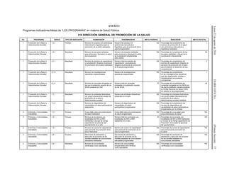 Lunes22deagostode2016DIARIOOFICIAL(PrimeraSección)57
ANEXO 4
Programas-Indicadores-Metas de “LOS PROGRAMAS” en materia de Salud Pública.
310 DIRECCIÓN GENERAL DE PROMOCIÓN DE LA SALUD
No. PROGRAMA ÍNDICE TIPO DE INDICADOR NUMERADOR DENOMINADOR META FEDERAL INDICADOR META ESTATAL
1 Promoción de la Salud y
Determinantes Sociales
1.3.1 Proceso Número de eventos con pertinencia
intercultural y lingüística para la
promoción de la salud realizados
Número de eventos con
pertinencia intercultural y
lingüística para la promoción de la
salud programados.
100 Porcentaje de cumplimiento de
eventos de promoción de la salud
con pertinencia intercultural y
lingüística realizados
1
1 Promoción de la Salud y
Determinantes Sociales
1.5.1 Resultado Número de escuelas validadas
para promover y favorecer la salud
de la población
Número de escuelas validadas
para promover y favorecer la salud
de la población programadas
para validar
100 Porcentaje de cumplimiento de las
escuelas validadas, a través de la
coordinación intersectorial.
50
1 Promoción de la Salud y
Determinantes Sociales
2.1.1 Resultado Número de eventos de capacitación
y actualización dirigidos al personal
de promoción de la salud realizados
Número total de eventos de
capacitación y actualización
dirigidos al personal de promoción
de la salud programados
100 Porcentaje de cumplimiento de
eventos de capacitación dirigidos al
personal de promoción de la salud
para fortalecer el desarrollo de sus
competencias
2
1 Promoción de la Salud y
Determinantes Sociales
5.1.5 Resultado Número de investigaciones
operativas implementadas
Número de investigaciones
operativas programadas
100 Porcentaje de cumplimiento
de las investigaciones operativas
que dan seguimiento, evalúan y
retroalimentan los procesos
y programas.
1
1 Promoción de la Salud y
Determinantes Sociales
6.1.2 Resultado Número de consultas otorgadas en
las que la población usuaria de los
SESA presenta la CNS
Número total de consultas
otorgadas a la población usuaria
de los SESA
57 Porcentaje de cumplimiento de
consultas otorgadas en los SESA en
las que la población usuaria presenta
la Cartilla Nacional de Salud (CNS)
en relación a las programadas
40
1 Promoción de la Salud y
Determinantes Sociales
7.1.1 Resultado Número de entidades federativas
con grupo intersectorial estatal de
promoción de la salud y
determinantes sociales
Número de entidades federativas
existentes en el país
100 Porcentaje de entidades federativas
con grupo estatal intersectorial de
promoción de la salud y
determinantes sociales instalado
1
1 Promoción de la Salud y
Determinantes Sociales
7.1.2 Proceso Número de diagnósticos de
necesidades de salud participativos
elaborados.
Número de diagnósticos de
necesidades de salud
participativos programados
100 Porcentaje de cumplimiento del
número de diagnósticos de
necesidades de salud participativos
programados por la entidad.
1
2 Entornos y Comunidades
Saludables
1.1.1 Proceso Curso-taller para procuradoras(es)
de salud realizados
Curso-taller para procuradoras(es)
de salud programados
100 Porcentaje de curso-taller para
procuradoras(es) de salud
100
2 Entornos y Comunidades
Saludables
1.2.1 Proceso Número de municipios con
localidades de 500 a 2500
habitantes a los que se otorgó
capacitación al personal del
ayuntamiento en el año
Número total de municipios con
localidades de 500 a 2500
habitantes en el año
23 Porcentaje de municipios con
localidades de 500 a 2500 habitantes
a los que se le otorgó capacitación de
Promoción de la Salud al personal
del ayuntamiento
100
2 Entornos y Comunidades
Saludables
1.3.1 Proceso Número de cursos de capacitación
para personal de promoción de la
salud realizados
Número de cursos de capacitación
para personal de promoción de la
salud programados
100 Porcentaje de cursos de capacitación
para personal de promoción de
la salud
100
2 Entornos y Comunidades
Saludables
2.3.1 Proceso Reuniones de planeación y
ejecución de acciones de los
comités estatales de comunidades
saludables realizadas
Reuniones de planeación y
ejecución de acciones de los
comités estatales de comunidades
saludables programadas
100 Porcentaje de reuniones de
planeación y ejecución de acciones
de los comités estatales de
comunidades saludables
100
2 Entornos y Comunidades
Saludables
2.4.1 Resultado Número de comunidades
certificadas como saludables
Número de comunidades
programadas para certificar
como saludables
100 Porcentaje de comunidades
certificadas como saludables
100
 