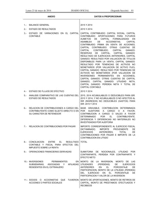 Lunes 23 de mayo de 2016 DIARIO OFICIAL (Segunda Sección) 81
ANEXO DATOS A PROPORCIONAR
1.- BALANCE GENERAL 2015 Y 2014
2.- ESTADO DE RESULTADOS 2015 Y 2014
3.- ESTADO DE VARIACIONES EN EL CAPITAL
CONTABLE
CAPITAL CONTRIBUIDO: CAPITAL SOCIAL, CAPITAL
CONTRIBUIDO: APORTACIONES PARA FUTUROS
AUMETOS DE CAPITAL FORMALIZADAS EN
ASAMBLEA DE ACCIONISTAS, CAPITAL
CONTRIBUIDO: PRIMA EN VENTA DE ACCIONES,
CAPITAL CONTRIBUIDO: OTRAS CUENTAS DE
CAPITAL CONTRIBUIDO, CAPITAL GANADO:
RESERVAS DE CAPITAL, CAPITAL GANADO:
RESULTADO DE EJERCICIOS ANTERIORES, CAPITAL
GANADO: RESULTADO POR VALUACION DE TITULOS
DISPONIBLES PARA LA VENTA, CAPITAL GANADO:
RESULTADO POR TENENCIAS DE ACTIVOS NO
MONETARIOS (POR VALUACION DE ACTIVO FIJO),
CAPITAL GANADO: RESULTADO POR TENENCIAS DE
ACTIVOS NO MONETARIOS (POR VALUACION DE
INVERSIONES PERMANENTES EN ACCIONES),
CAPITAL GANADO: OTRAS CUENTAS DE CAPITAL
GANADO, CAPITAL GANADO: UTILIDAD NETA,
CAPITAL GANADO: PERDIDA NETA Y TOTAL DE
CAPITAL CONTABLE
4.- ESTADO DE FLUJOS DE EFECTIVO 2015 Y 2014
5.- ANALISIS COMPARATIVO DE LAS CUENTAS DEL
ESTADO DE RESULTADOS
2015, 2014 ACUMULABLES O DEDUCIBLES PARA ISR:
2015 Y 2014; Y NO ACUMULABLES O NO AFECTOS AL
ISR (INGRESOS) NO DEDUCIBLES (GASTOS) PARA
ISR: 2015 Y 2014
6.- RELACION DE CONTRIBUCIONES A CARGO DEL
CONTRIBUYENTE COMO SUJETO DIRECTO O EN
SU CARACTER DE RETENEDOR
BASE GRAVABLE, CONTRIBUCION DETERMINADA
POR AUDITORIA A CARGO O A FAVOR,
CONTRIBUCION A CARGO O SALDO A FAVOR
DETERMINADO POR EL CONTRIBUYENTE,
DIFERENCIA Y DIFERENCIAS NO MATERIALES NO
INVESTIGADAS POR AUDITORIA
7.- RELACION DE CONTRIBUCIONES POR PAGAR IMPORTE CORRESPONDIENTE AL EJERCICIO FISCAL
DICTAMINADO, IMPORTE PROVENIENTE DE
EJERCICIOS ANTERIORES, TOTAL DE
CONTRIBUCIONES POR PAGAR E IMPORTE DE LA
CONTRIBUCION EN LITIGIO
8.- CONCILIACION ENTRE EL RESULTADO
CONTABLE Y FISCAL PARA EFECTOS DEL
IMPUESTO SOBRE LA RENTA
TOTAL
9.- OPERACIONES FINANCIERAS DERIVADAS SUMATORIA DE NOCIONALES, UTILIDAD POR
CONTRAPARTE, PERDIDA POR CONTRAPARTE Y
EFECTO NETO
10.- INVERSIONES PERMANENTES EN
SUBSIDIARIAS, ASOCIADAS Y AFILIADAS
RESIDENTES EN EL EXTRANJERO
MONTO DE LA INVERSION, MONTO DE LAS
UTILIDADES (PERDIDAS) DE EJERCICIOS
ANTERIORES EN EL PORCENTAJE DE
PARTICIPACION, MONTO DE LA UTILIDAD (PERDIDA)
DEL EJERCICIO EN EL PORCENTAJE DE
PARTICIPACION Y VALOR DE LA INVERSION
11.- SOCIOS O ACCIONISTAS QUE TUVIERON
ACCIONES O PARTES SOCIALES
MONTO DE APORTACIONES, MONTO DE RETIROS DE
CAPITAL, MONTO DE PRESTAMOS: EFECTUADOS Y
RECIBIDOS
 
