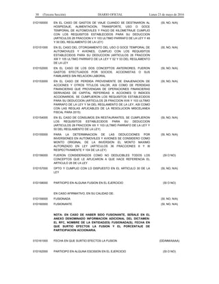 30 (Tercera Sección) DIARIO OFICIAL Lunes 23 de mayo de 2016
01D150000 EN EL CASO DE GASTOS DE VIAJE CUANDO SE DESTINARON AL
HOSPEDAJE, ALIMENTACION, TRANSPORTE, USO O GOCE
TEMPORAL DE AUTOMOVILES Y PAGO DE KILOMETRAJE CUMPLIO
CON LOS REQUISITOS ESTABLECIDOS PARA SU DEDUCCION
(ARTICULOS 28 FRACCION V Y 103 ULTIMO PARRAFO DE LA LEY Y 49
Y 50 DEL REGLAMENTO DE LA LEY)
(SI, NO, N/A)
01D151000 EN EL CASO DEL OTORGAMIENTO DEL USO O GOCE TEMPORAL DE
AUTOMOVILES Y AVIONES, CUMPLIO CON LOS REQUISITOS
ESTABLECIDOS PARA SU DEDUCCION (ARTICULOS 28 FRACCION
XIII Y 105 ULTIMO PARRAFO DE LA LEY Y 52 Y 53 DEL REGLAMENTO
DE LA LEY
(SI, NO, N/A)
01D152000 EN EL CASO DE LOS DOS CONCEPTOS ANTERIORES, FUERON
GASTOS EFECTUADOS POR SOCIOS, ACCIONISTAS O SUS
FAMILIARES SIN RELACION LABORAL
(SI, NO, N/A)
01D153000 EN EL CASO DE PERDIDA PROVENIENTE DE ENAJENACION DE
ACCIONES Y OTROS TITULOS VALOR, ASI COMO DE PERDIDAS
FINANCIERAS QUE PROVENGAN DE OPERACIONES FINANCIERAS
DERIVADAS DE CAPITAL REFERIDAS A ACCIONES O INDICES
ACCIONARIOS, SE CUMPLIERON LOS REQUISITOS ESTABLECIDOS
PARA SU DEDUCCION (ARTICULOS 28 FRACCION XVII Y 103 ULTIMO
PARRAFO DE LA LEY Y 54 DEL REGLAMENTO DE LA LEY, ASI COMO
CON LAS REGLAS APLICABLES DE LA RESOLUCION MISCELANEA
FISCAL PARA 2015)
(SI, NO, N/A)
01D154000 EN EL CASO DE CONSUMOS EN RESTAURANTES, SE CUMPLIERON
LOS REQUISITOS ESTABLECIDOS PARA SU DEDUCCION
(ARTICULOS 28 FRACCION XX Y 103 ULTIMO PARRAFO DE LA LEY Y
55 DEL REGLAMENTO DE LA LEY)
(SI, NO, N/A)
01D155000 PARA LA DETERMINACION DE LAS DEDUCCIONES POR
INVERSIONES EN AUTOMOVILES Y AVIONES SE CONSIDERO COMO
MONTO ORIGINAL DE LA INVERSION EL MONTO MAXIMO
AUTORIZADO EN LEY (ARTICULOS 36 FRACCIONES II Y III
RESPECTIVAMENTE Y 104 DE LA LEY)
(SI, NO, N/A)
01D156000 FUERON CONSIDERADOS COMO NO DEDUCIBLES TODOS LOS
CONCEPTOS QUE LE APLICARON A QUE HACE REFERENCIA EL
ARTICULO 28 DE LA LEY
(SI O NO)
01D157000 OPTO Y CUMPLIO CON LO DISPUESTO EN EL ARTICULO 30 DE LA
LEY
(SI, NO, N/A)
01D158000 PARTICIPO EN ALGUNA FUSION EN EL EJERCICIO (SI O NO)
EN CASO AFIRMATIVO, EN SU CALIDAD DE:
01D159000 FUSIONADA (SI, NO, N/A)
01D160000 FUSIONANTE (SI, NO, N/A)
NOTA: EN CASO DE HABER SIDO FUSIONANTE, SEÑALE EN EL
ANEXO DENOMINADO INFORMACION ADICIONAL DEL DICTAMEN:
EL RFC, NOMBRE DE LA ENTIDAD(ES) FUSIONADA(S), FECHA EN
QUE SURTIO EFECTOS LA FUSION Y EL PORCENTAJE DE
PARTICIPACION ACCIONARIA.
01D161000 FECHA EN QUE SURTIO EFECTOS LA FUSION (DD/MM/AAAA)
01D162000 PARTICIPO EN ALGUNA ESCISION EN EL EJERCICIO (SI O NO)
 