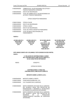 Lunes 23 de mayo de 2016 DIARIO OFICIAL (Tercera Sección) 61
01080028000000 CAMBIOS EN EL VALOR RAZONABLE DE ACTIVOS Y
PASIVOS FINANCIEROS ACREEDOR
01080029000000 EFECTO DE REEXPRESION
01080030000000 TOTAL DE CAMBIOS EN EL VALOR RAZONABLE DE
ACTIVOS Y PASIVOS FINANCIEROS
OTROS CONCEPTOS FINANCIEROS
01080031000000 OTROS A FAVOR
01080032000000 EFECTO DE REEXPRESION
01080033000000 OTROS A CARGO
01080034000000 EFECTO DE REEXPRESION
01080035000000 TOTAL DE OTROS CONCEPTOS FINANCIEROS
01080036000000 TOTAL DE RESULTADO INTEGRAL DE
FINANCIAMIENTO
PARTE II
ACUMULABLES O
DEDUCIBLES
PARA ISR
2015
ACUMULABLES O
DEDUCIBLES
PARA ISR
2014
NO ACUMULABLES
O NO
AFECTOS A L ISR
(INGRESOS) NO
DEDUCIBLES
(GASTOS)
PARA ISR 2015
NO ACUMULABLES
O NO AFECTOS
AL ISR (INGRESOS)
NO DEDUCIBLES
(GASTOS)
PARA ISR 2014
ESTE ANEXO CONSTA DE 8 COLUMNAS Y ESTA DIVIDIDO EN DOS PARTES.
PARTE I
9.- RELACION DE CONTRIBUCIONES A CARGO
DEL CONTRIBUYENTE COMO SUJETO DIRECTO O
EN SU CARACTER DE RETENEDOR
INDICE CONCEPTO
(CIFRAS EN PESOS)
CONTRIBUCIONES A CARGO DEL
CONTRIBUYENTE COMO SUJETO DIRECTO
IMPUESTO SOBRE LA RENTA (I.S.R.)
01090000000000 IMPUESTO SOBRE LA RENTA
01090001000000 OTRAS REDUCCIONES DEL I.S.R.
01090002000000 I.S.R. CAUSADO EN EL EJERCICIO
01090003000000 MONTO PENDIENTE APLICADO EN EL EJERCICIO,
DEL ESTIMULO FISCAL POR PROYECTOS EN
INVESTIGACION Y DESARROLLO TECNOLOGICO
AUTORIZADO EN EJERCICIOS ANTERIORES
01090004000000 MONTO PENDIENTE APLICADO EN EL EJERCICIO,
DEL ESTIMULO FISCAL POR PROYECTOS DE
INVERSION EN LA PRODUCCION
CINEMATOGRAFICA NACIONAL DE EJERCICIOS
ANTERIORES.
 